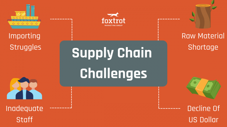 Depiction of the types of supply chain challenge companies may face.
